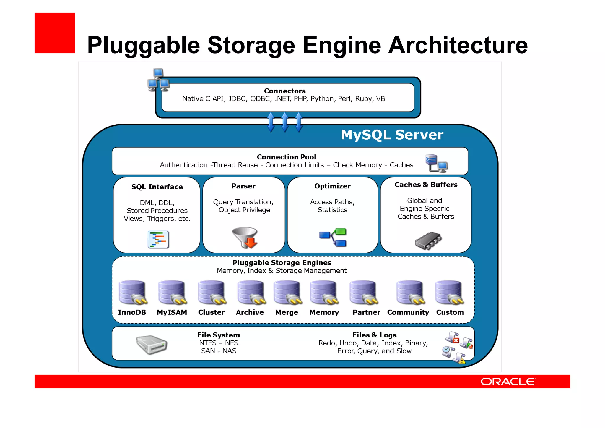 Pluggable Storage Engine Architecture
 