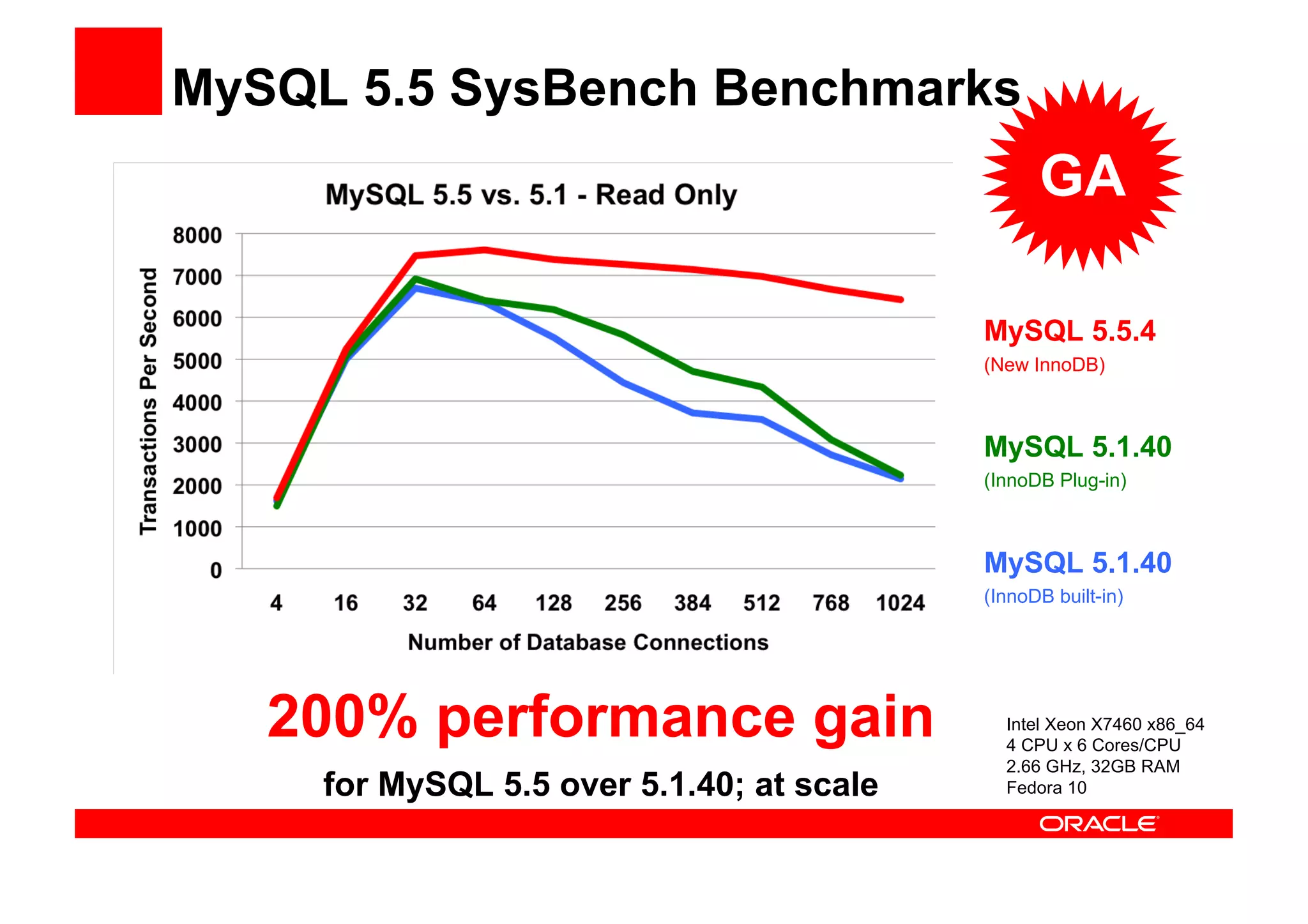 MySQL 5.5 SysBench Benchmarks
                                                 GA

                                           MySQL 5.5.4
                                           (New InnoDB)



                                           MySQL 5.1.40
                                           (InnoDB Plug-in)



                                           MySQL 5.1.40
                                           (InnoDB built-in)




   200% performance gain                     Intel Xeon X7460 x86_64
                                             4 CPU x 6 Cores/CPU
                                             2.66 GHz, 32GB RAM
     for MySQL 5.5 over 5.1.40; at scale     Fedora 10
 