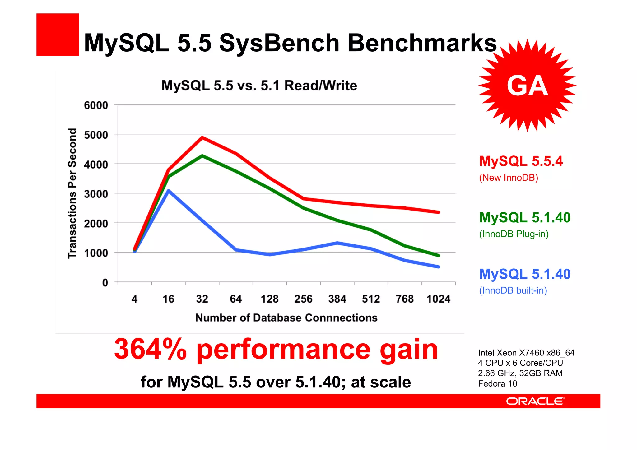MySQL 5.5 SysBench Benchmarks
                                                GA

                                          MySQL 5.5.4
                                          (New InnoDB)



                                          MySQL 5.1.40
                                          (InnoDB Plug-in)



                                          MySQL 5.1.40
                                          (InnoDB built-in)




  364% performance gain                   Intel Xeon X7460 x86_64
                                          4 CPU x 6 Cores/CPU
                                          2.66 GHz, 32GB RAM
    for MySQL 5.5 over 5.1.40; at scale   Fedora 10
 
