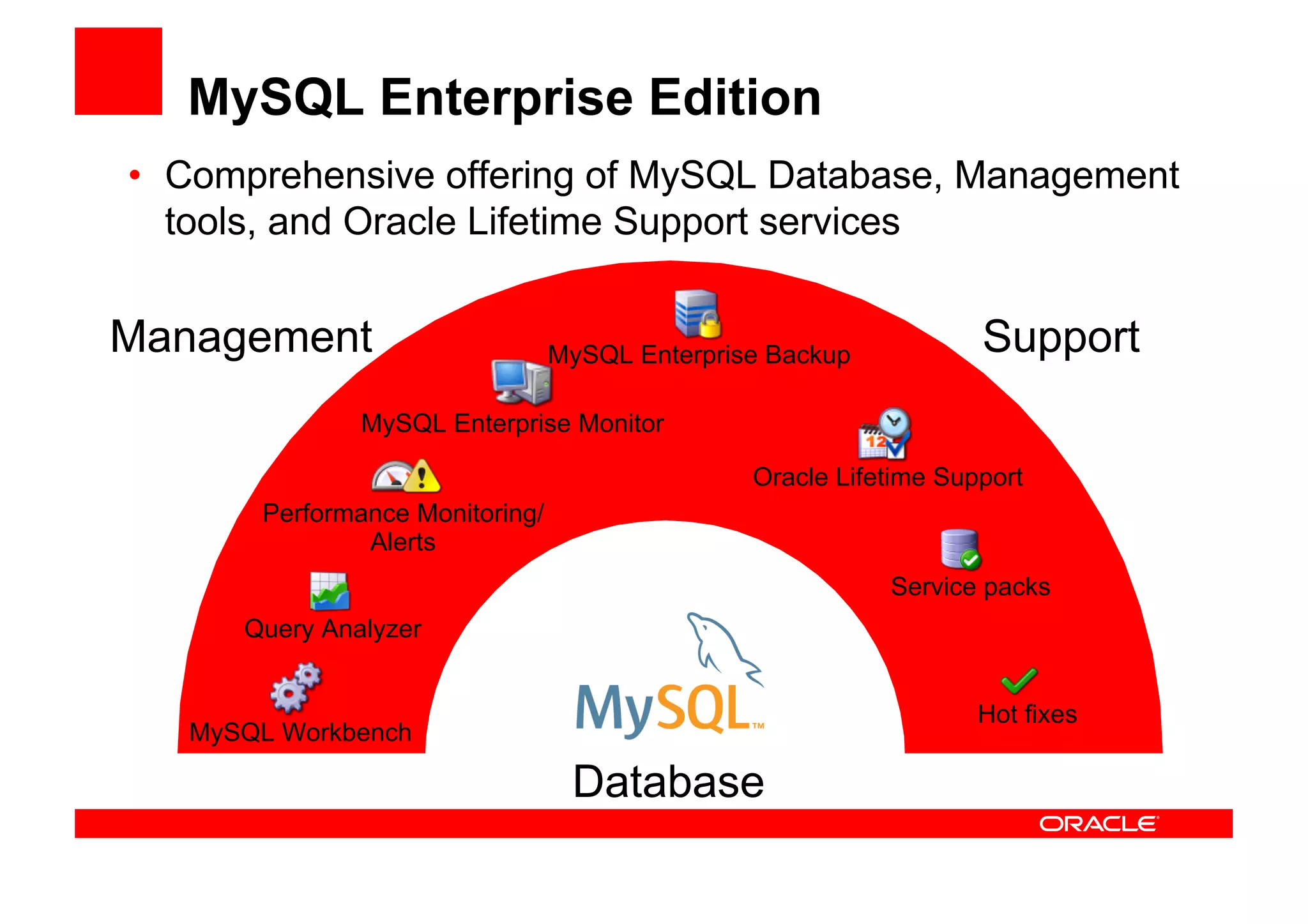 MySQL Enterprise Edition
• Comprehensive offering of MySQL Database, Management
  tools, and Oracle Lifetime Support services


Management                       MySQL Enterprise Backup           Support
               MySQL Enterprise Monitor

                                                Oracle Lifetime Support
       Performance Monitoring/
               Alerts
                                                           Service packs
      Query Analyzer


                                                                   Hot fixes
   MySQL Workbench

                                  Database
 