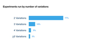 2 Variations
3 Variations
4 Variations
>5 Variations
77%
14%
5%
3%
Experiments run by number of variations
 
