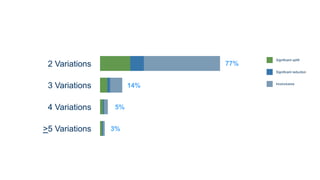 2 Variations
3 Variations
4 Variations
>5 Variations
Significant uplift
Significant reduction
Inconclusive
77%
14%
5%
3%
 