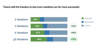 +75%
+48%
+32%
25%
33%
37%
44% +75%
2 Variations
3 Variations
4 Variations
>5 Variations
Significant uplift
Significant reduction
Inconclusive
Teams with the freedom to test more variations are far more successful
 