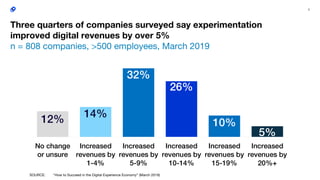 3
12% 14%
32%
26%
10%
5%
No change
or unsure
Increased
revenues by
1-4%
Increased
revenues by
5-9%
Increased
revenues by
10-14%
Increased
revenues by
15-19%
Increased
revenues by
20%+
SOURCE: “How to Succeed in the Digital Experience Economy” (March 2019)
Three quarters of companies surveyed say experimentation
improved digital revenues by over 5%
n = 808 companies, >500 employees, March 2019
 