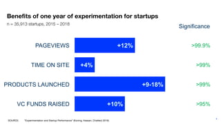 6
Benefits of one year of experimentation for startups
n = 35,913 startups, 2015 – 2018
PAGEVIEWS
TIME ON SITE
PRODUCTS LAUNCHED
VC FUNDS RAISED
+12%
+4%
+9-18%
+10%
>99.9%
>99%
>99%
>95%
Significance
SOURCE: “Experimentation and Startup Performance” (Koning, Hassan, Chatterji 2019)
 