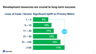11
2.1X
Development resources are crucial to long-term success
8%
10%
11%
13%
15%
1 – 5
6 – 10
11 – 20
21 – 50
51 – 100
17%>100
Lines of Code / Variant Significant Uplift on Primary Metric
 