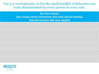 Use 3-5 word phrases, to list the small handful of behaviors you
want demonstrated by every person in every role:
 