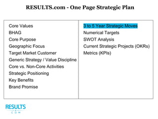 Core Values
BHAG
Core Purpose
Geographic Focus
Target Market Customer
Generic Strategy / Value Discipline
Core vs. Non-Core Activities
Strategic Positioning
Key Benefits
Brand Promise
3 to 5 Year Strategic Moves
Numerical Targets
SWOT Analysis
Current Strategic Projects (OKRs)
Metrics (KPIs)
RESULTS.com - One Page Strategic Plan
 