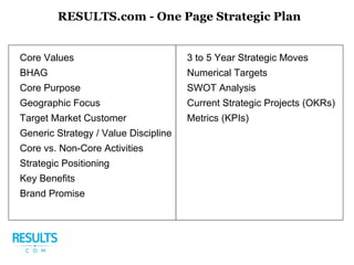 Core Values
BHAG
Core Purpose
Geographic Focus
Target Market Customer
Generic Strategy / Value Discipline
Core vs. Non-Core Activities
Strategic Positioning
Key Benefits
Brand Promise
3 to 5 Year Strategic Moves
Numerical Targets
SWOT Analysis
Current Strategic Projects (OKRs)
Metrics (KPIs)
RESULTS.com - One Page Strategic Plan
 