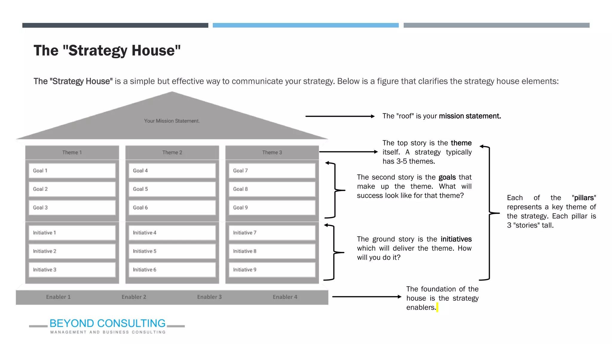 The "Strategy House"
The "Strategy House" is a simple but effective way to communicate your strategy. Below is a figure that clarifies the strategy house elements:
The "roof" is your mission statement.
Each of the "pillars"
represents a key theme of
the strategy. Each pillar is
3 "stories" tall.
The top story is the theme
itself. A strategy typically
has 3-5 themes.
The second story is the goals that
make up the theme. What will
success look like for that theme?
The ground story is the initiatives
which will deliver the theme. How
will you do it?
The foundation of the
house is the strategy
enablers.
Enabler 1 Enabler 2 Enabler 3 Enabler 4
 