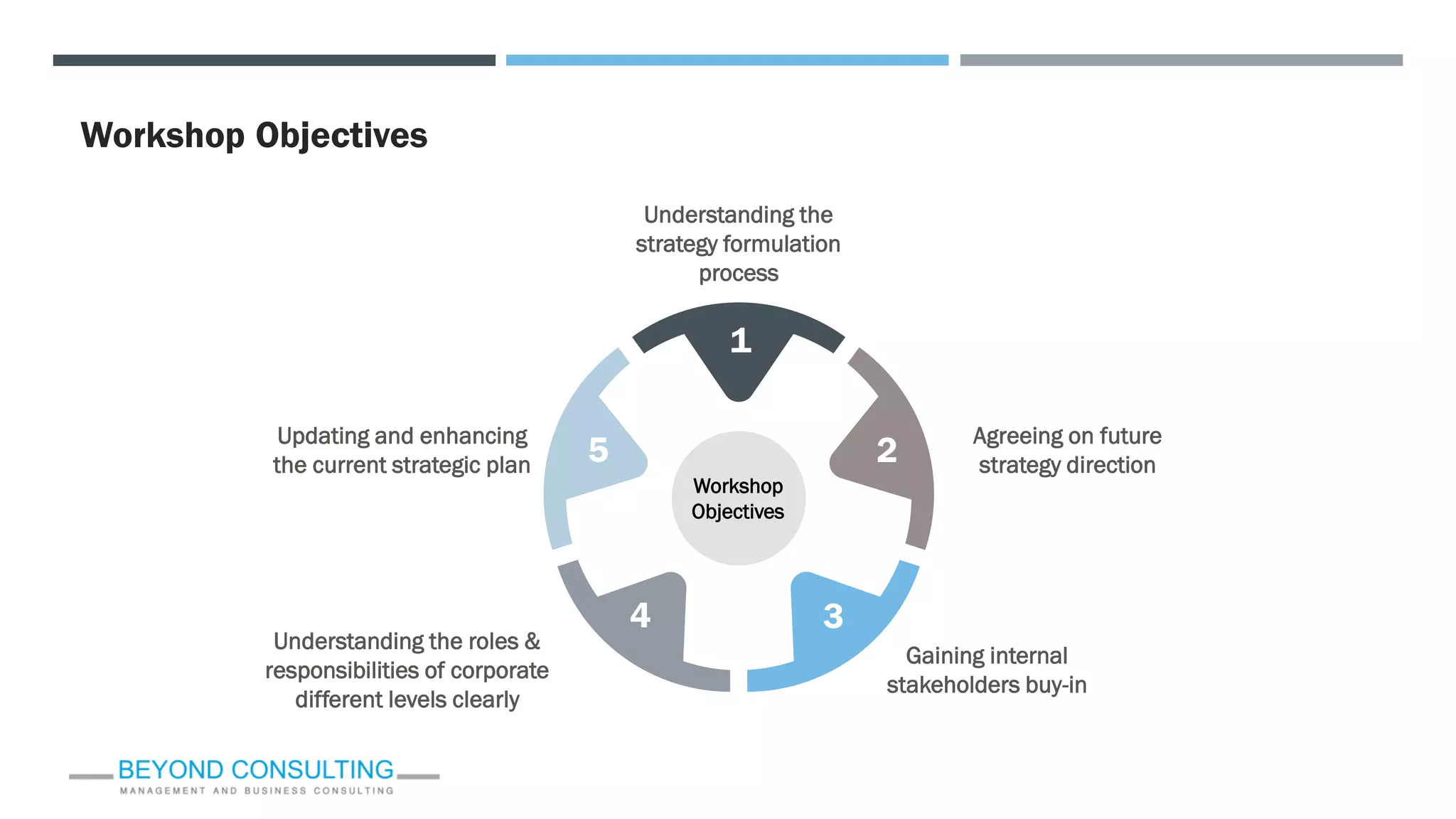 Workshop Objectives
Understanding the roles &
responsibilities of corporate
different levels clearly
Updating and enhancing
the current strategic plan
Gaining internal
stakeholders buy-in
Understanding the
strategy formulation
process
Agreeing on future
strategy direction
Workshop
Objectives
1
2
3
4
5
 