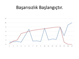 Başarısızlık Başlangıçtır.
12
10
8
6

4
2
0
1

2

3

4

5

6

7

8

9

10

11

12

13

14

15

16

17

 