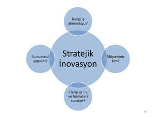 Hangi İş
alanındayız?

Bunu nasıl
yapalım?

Stratejik
İnovasyon

Müşterimiz
kim?

Hangi ürün
ve hizmeteri
sunalım?
19

 