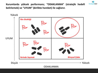 Kurumlarda yüksek performans; “ODAKLANMA” (stratejik hedefi
belirlemek) ve “UYUM” (birlikte hareket) ile sağlanır.

Yüksek
Yön Eksikliği


UYUM

 









Bireysel Çaba

Yerinde Saymak

Düşük

Yüksek
ODAKLANMA
DURUM

HEDEFLER

YÖNTEM

UYGULAMA DENETLEME

 