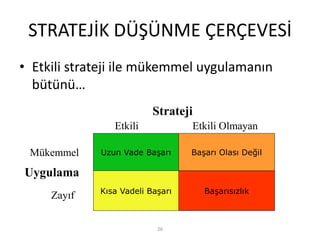 STRATEJİK DÜŞÜNME ÇERÇEVESİ
• Etkili strateji ile mükemmel uygulamanın
bütünü…
Strateji
Etkili
Mükemmel

Etkili Olmayan

Uzun Vade Başarı

Başarı Olası Değil

Kısa Vadeli Başarı

Başarısızlık

Uygulama
Zayıf

26

 