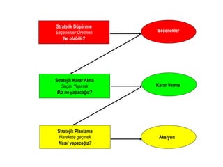 Stratejik Düşünme
Seçenekler Üretmek
Ne olabilir?

Seçenekler

Stratejik Karar Alma
Seçim Yapmak
Biz ne yapacağız?

Karar Verme

Stratejik Planlama
Harekete geçmek
Nasıl yapacağız?

Aksiyon

 