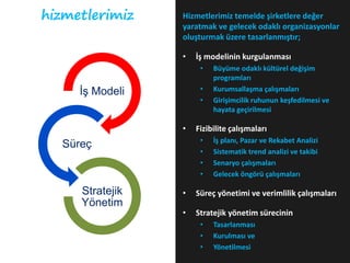 hizmetlerimiz    Hizmetlerimiz temelde şirketlere değer
                 yaratmak ve gelecek odaklı organizasyonlar
                 oluşturmak üzere tasarlanmıştır;

                 •   İş modelinin kurgulanması
                      •   Büyüme odaklı kültürel değişim
                          programları
     İş Modeli        •   Kurumsallaşma çalışmaları
                      •   Girişimcilik ruhunun keşfedilmesi ve
                          hayata geçirilmesi

                 •   Fizibilite çalışmaları
                      •   İş planı, Pazar ve Rekabet Analizi
  Süreç
                      •   Sistematik trend analizi ve takibi
                      •   Senaryo çalışmaları
                      •   Gelecek öngörü çalışmaları

     Stratejik   •   Süreç yönetimi ve verimlilik çalışmaları
     Yönetim
                 •   Stratejik yönetim sürecinin
                      •   Tasarlanması
                      •   Kurulması ve
                      •   Yönetilmesi
 