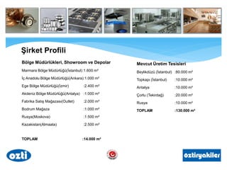 Bölge Müdürlükleri, Showroom ve Depolar
Marmara Bölge Müdürlüğü(İstanbul):1.600 m²
İç Anadolu Bölge Müdürlüğü(Ankara):1.000 m²
Ege Bölge Müdürlüğü(İzmir) :2.400 m²
Akdeniz Bölge Müdürlüğü(Antalya) :1.000 m²
Fabrika Satış Mağazası(Outlet) :2.000 m²
Bodrum Mağaza :1.000 m²
Rusya(Moskova) :1.500 m²
Kazakistan(Almaata) :2.500 m²
TOPLAM :14.000 m²
Şirket Profili
Mevcut Üretim Tesisleri
Beylikdüzü (İstanbul) :80.000 m²
Topkapı (İstanbul) :10.000 m²
Antalya :10.000 m²
Çorlu (Tekirdağ) :20.000 m²
Rusya :10.000 m²
TOPLAM :130.000 m²
 