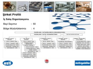 İç Satış Organizasyonu
Bayi Sayımız : 50
Bölge Müdürlüklerimiz : 4
Şirket Profili
 