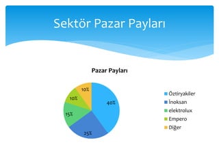 Sektör Pazar Payları
40%
25%
15%
10%
10%
Pazar Payları
Öztiryakiler
İnoksan
elektrolux
Empero
Diğer
 