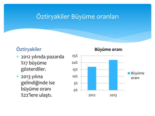 Öztiryakiler
 2012 yılında pazarda
%17 büyüme
gösterdiler.
 2013 yılına
gelindiğinde ise
büyüme oranı
%22’lere ulaştı.
Öztiryakiler Büyüme oranları
0%
5%
10%
15%
20%
25%
2012 2013
Büyüme oranı
Büyüme
oranı
 
