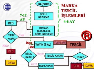 İtiraz Yok BAŞVURU ŞEKLİ İNCELEME MUTLAK NEDENLERE GÖRE İNCELEME RED RED YAYIN (3 Ay) İtiraz Var TESCİL İTİRAZ KABUL? Evet Hayır Evet Hayır İTİRAZ KABUL? TESCİL KARARI İTİRAZ RED RED KARARI MARKA TESCİL İŞLEMLERİ 4-6 AY 7-12 AY  DAVA DAVA 