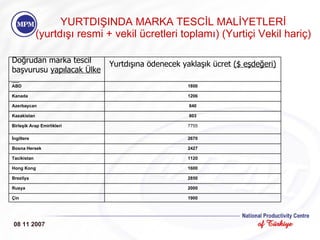 YURTDIŞINDA MARKA TESCİL MALİYETLERİ (yurtdışı resmi + vekil ücretleri toplamı) (Yurtiçi Vekil hariç) 08 11 2007 Doğrudan marka tescil başvurusu  yapılacak Ülke  Yurtdışına ödenecek yaklaşık ücret  ( $  eşdeğeri) ABD 1 800 Kanada 1206 Azerbaycan 840 Kazakistan 803 Birleşik Arap Emirlikleri 7755 İngiltere 2670 Bosna Hersek 2427 Tacikistan 1120 Hong Kong 1600 Brezilya 2850 Rusya 2000 Çin 1900 