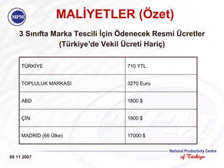 08 11 2007 MALİYETLER (Özet) 3 Sınıfta Marka Tescili İçin Ödenecek Resmi Ücretler (Türkiye’de Vekil Ücreti Hariç) TÜRKİYE 710 YTL TOPLULUK MARKASI 3270 Euro ABD 1800 $ ÇİN 1900 $ MADRİD (66 Ülke) 17000 $ 