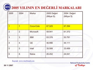 08 11 2007 2005 YILININ EN DEĞERLİ MARKALARI Kaynak: www.interbrand.com 2005 2004 Marka 2005 Değeri (Milyar $) 2004  Değeri (Milyar $) 1 1 Coca-Cola  67.525 67.394 2 2 Microsoft 59.941 61.372 3 3 IBM 53.376 53.791 4 4 GE 46.996 44.111 5 5 Intel 35.588 33.499 6 8 Nokia 26.452 24.041 