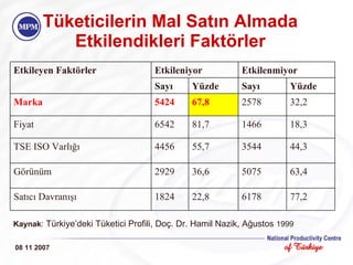 Tüketicilerin Mal Satın Almada Etkilendikleri Faktörler 08 11 2007 Kaynak : Türkiye’deki Tüketici Profili, Doç. Dr. Hamil Nazik, Ağustos  1999 Etkileyen Faktörler Etkileniyor Etkilenmiyor Sayı Yüzde Sayı Yüzde Marka 5424 67,8 2578 32,2 Fiyat 6542 81,7 1466 18,3 TSE ISO Varlığı 4456 55,7 3544 44,3 Görünüm 2929 36,6 5075 63,4 Satıcı Davranışı 1824 22,8 6178 77,2 