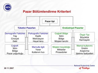 08 11 2007 Pazar Bölümlendirme Kriterleri Pazar tipi Tüketici Pazarları Endüstriyel Pazarlar Demografik Faktörler Yaş Cinsiyet Gelir Psikografik Faktörler Kişilik Motivasyon Hayat tarzı Coğrafi   İklim Bölge Pazar yoğunluğu Mamulle ilgili Yarar Kullanım hızı Coğrafi Bölge İklim Bölge Müşteri tercihi Örgüt Tipi Büyüklük Karmaşıklı Müşteri büyüklüğü Miktarlar Prosedürler Mamul kullanımı Üretim Araştırma İşletme faaliyetleri 