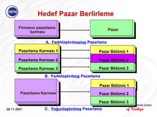 Hedef Pazar Berlirleme 08 11 2007 Pazar Bölümü 1 Pazar Bölümü 2 Pazar Bölümü 3 Pazar Bölümü 1 Pazar Bölümü 2 Pazar Bölümü 3 Firmanın pazarlama  karması Pazarlama Karması Pazarlama Karması 1 Pazarlama Karması 2 Pazarlama Karması 3 Pazar A.  Farklılaştırıl mamış  Pazarlama B.  Farklılaştırıl mış  Pazarlama C.  Yoğunlaştırılmış  Pazarlama 