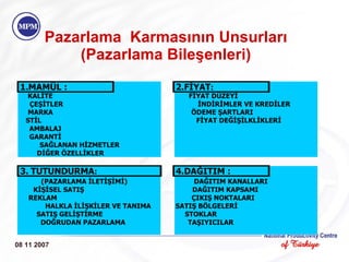 Pazarlama  Karmasının Unsurları (Pazarlama Bileşenleri) 08 11 2007 1.MAMÜL : 2.FİYAT : KALİTE FİYAT DÜZEYİ ÇEŞİTLER İNDİRİMLER VE KREDİLER MARKA ÖDEME ŞARTLARI STİL FİYAT DEĞİŞİLKLİKLERİ AMBALAJ GARANTİ SAĞLANAN HİZMETLER DİĞER ÖZELLİKLER 3.   TUTUNDURMA :  4.DAĞITIM : (PAZARLAMA İLETİŞİMİ) DAĞITIM KANALLARI KİŞİSEL SATIŞ DAĞITIM KAPSAMI REKLAM ÇIKIŞ NOKTALARI HALKLA İLİŞKİLER VE TANIMA SATIŞ BÖLGELERİ SATIŞ GELİŞTİRME STOKLAR DOĞRUDAN PAZARLAMA TAŞIYICILAR 