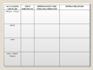 ALT ÇALIŞMA          GRUP     BİRİMLER İÇİN VERİ   İRTİBAT BİLGİLERİ
 GRUPLARI         SORUMLUSU   TOPLAMA GÖREVLİSİ
Misyon – Vizyon




    SWOT




    Anket




Amaç – Hedef -
  Faaliyet
 