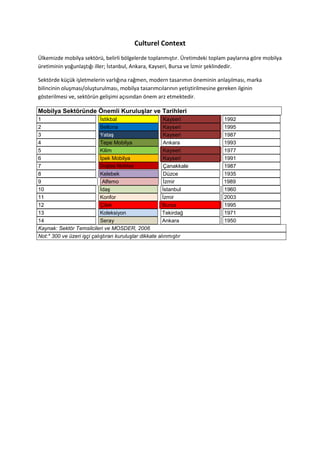 Culturel Context
Ülkemizde mobilya sektörü, belirli bölgelerde toplanmıştır. Üretimdeki toplam paylarına göre mobilya
üretiminin yoğunlaştığı iller; İstanbul, Ankara, Kayseri, Bursa ve İzmir şeklindedir.

Sektörde küçük işletmelerin varlığına rağmen, modern tasarımın öneminin anlaşılması, marka
bilincinin oluşması/oluşturulması, mobilya tasarımcılarının yetiştirilmesine gereken ilginin
gösterilmesi ve, sektörün gelişimi açısından önem arz etmektedir.

Mobilya Sektöründe Önemli Kuruluşlar ve Tarihleri
1                           İstikbal                     Kayseri            1992
2                           Bellona                      Kayseri            1995
3                           Yataş                        Kayseri            1987
4                           Tepe Mobilya                 Ankara             1993
5                           Kilim                        Kayseri            1977
6                           İpek Mobilya                 Kayseri            1991
7                           Doğtaş Mobilya               Çanakkale          1987
8                           Kelebek                      Düzce              1935
9                            Alfemo                      İzmir              1989
10                          İdaş                        İstanbul            1960
11                          Konfor                      İzmir               2003
12                          Çilek                       Bursa               1995
13                          Koleksiyon                  Tekirdağ            1971
14                          Seray                       Ankara              1950
Kaynak: Sektör Temsilcileri ve MOSDER, 2006
Not:* 300 ve üzeri işçi çalıştıran kuruluşlar dikkate alınmıştır
 