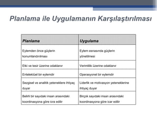 Planlama ile Uygulamanın Karşılaştırılması Planlama Uygulama Eylemden önce güçlerin konumlandırılması Eylem esnasında güçlerin  yönetilmesi Etki ve tesir üzerine odaklanır Verimlilik üzerine odaklanır Entelektüel bir eylemdir Operasyonel bir eylemdir Sezgisel ve analitik yeteneklere ihtiyaç duyar Liderlik ve motivasyon yeteneklerine ihtiyaç duyar Belirli bir sayıdaki insan arasındaki koordinasyona göre icra edilir Birçok sayıdaki insan arasındaki koordinasyona göre icar edilir 