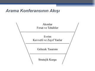 Arama Konferansının Akışı 