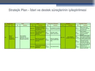 Stratejik Plan - İdari ve destek süreçlerinin iyileştirilmesi 