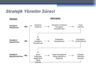 Stratejik Yönetim Süreci Stratejinin Planlanması Stratejinin Uygulanması Stratejinin Değerlendirilmesi Adımlar Araştırma Yapılması Sezgisel ve Analizsel Sonuçların Sentezlenmesi Karar Alınması Yıllık Hedeflerin Yayınlanması Politikaların Düzenlenmesi Kaynakların Yönlendirilmesi Çevre Faktördeki Değişimlerin Tespit Edilmesi Hedef Gerçekleşme Performanslarının Ölçülmesi Düzeltici Tedbirlerin Alınması Aktiviteler 