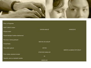 Plan ve Programlar


GZFT (SWOT) Analizi
                                                DURUM ANALİZİ            NEREDEYİZ
Piyasa Analizi


Hedef Kitle/İlgili Tarafların Belirlenmesi


Kuruluşun varoluş gerekçesi
                                              MİSYON VE İLKELER
Temel İlkeler


Arzu edilen gelecek                               VİZYON
                                                                  NEREYE ULAŞMAK İSTİYORUZ?
                                              STRATEJİK AMAÇLAR
Orta vadede ulaşılacak amaçlar
                                                     VE
Spesifik, somut ve ölçülebilir hedefler
                                                  HEDEFLER
 