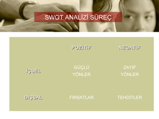 SWOT ANALİZİ SÜREÇ



                  POZİTİF       NEGATİF



                  GÜÇLÜ           ZAYIF
İÇSEL
                  YÖNLER         YÖNLER




DIŞ S AL         FIRSATLAR      TEHDİTLER
 