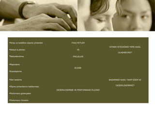 Amaç ve hedeflere ulaşma yöntemleri              FAALİYETLER

                                                                            GİTMEK İSTEDİĞİMİZ YERE NASIL
Detaylı iş planları                                   VE
                                                                                    ULAŞABİLİRİZ?
Maliyetlendirme                                   PROJELER


Raporlama
                                                     İZLEME 
Karşılaştırma



Geri besleme                                                               BAŞARIMIZI NASIL TAKİP EDER VE

                                                                                  DEĞERLENDİRİRİZ?
Ölçme yöntemlerinin belirlenmesi
                                       DEĞERLENDİRME VE PERFORMANS ÖLÇÜMÜ
Performans göstergeleri


Performans Yönetimi
 