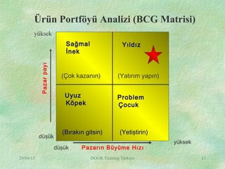 29/04/13 DOOR Training Türkiye 11
Ürün Portföyü Analizi (BCG Matrisi)
Pazarın Büyüme Hızı
Pazarpayı
yüksek
yüksek
düşük
düşük
Sağmal
İnek
Yıldız
Problem
Çocuk
Uyuz
Köpek
(Çok kazanın) (Yatırım yapın)
(Bırakın gitsin) (Yetiştirin)
 