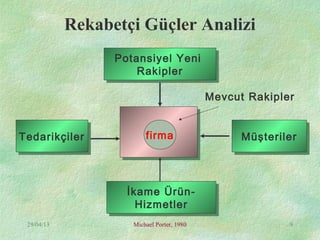 29/04/13 Michael Porter, 1980 9
Rekabetçi Güçler Analizi
firmafirma
İkame Ürün-
Hizmetler
İkame Ürün-
Hizmetler
MüşterilerMüşterilerTedarikçilerTedarikçiler
Potansiyel Yeni
Rakipler
Potansiyel Yeni
Rakipler
firma
Mevcut Rakipler
 