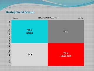 Stratejinin İki Boyutu
STRATEJİNİN KALİTESİ

DÜŞÜK

DÜŞÜK

DEĞERLENDİRME KOLAYLIĞI

YÜKSEK

YÜKSEK

TİP 1
NADİR

TİP 2

TİP 3

TİP 4
UZAK DUR

 