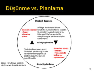 19
Stratejik düşünme
Stratejik planlama
Stratejik yönetim
Düşünme süreci
•Yapay
•Yaratıcı
•Uzun
Planlama süreci
•analitik
•Tek noktada
birleşiyor
•geleneksel
Stratejik düşünmenin amacı;
Rekabetin kurallarını tekrar kuracak,
Gelecek için bugünden çok farklı,
Potansiyel büyüme yaratabilir,
Anlaşılmamış ve yaratıcı stratejileri
Keşfetmektir.
Stratejik planlamanın amacı;
Stratejileri yaratıcı düşünceler
ile uygulanabilir yapmak ve
stratejik düşünme sürecini
desteklemektir.
Loizos Heracleous: Stratejik
düşünme ve stratejik planlama
 