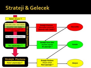 Ne yapacağız ?
Biz nasıl konumlanmalıyız ?
Neler oluyor ?
Gerçekten neler değişir ?
Bulunduğumuz sistemde
neler olabilir?
Gelecekte ortam nasıl olabilir?
Stratejik Düşünme
Alternatifleri geliştirmek
Sistemde neler olabilir?
Alternatifler
Stratejik Karar Alma
Seçimleri yapmak
Ne yapacağız ?
Kararlar
StratejikDüşünme
Stratejik Planlama
Aksiyon almak
Nasıl yapacağız ?
AksiyonNasıl yapacağız?
Stratejik Planlama
 
