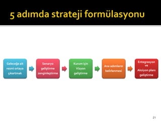 21
Geleceğe ait
resmi ortaya
çıkartmak
Senaryo
geliştirme
zenginleştirme
Kurum için
Vizyon
geliştirme
Ana adımların
belirlenmesi
Entegrasyon
ve
Aksiyon planı
geliştirme
 