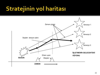 22
İŞLETMENİN GELECEKTEKİ
VİZYONU
Senaryo 1
Senaryo 2
Senaryo 3
BUGÜN
Seçilen aksiyon planı
Zaman çizgisi
ZAMAN
Erken uyarı
Olayları
 