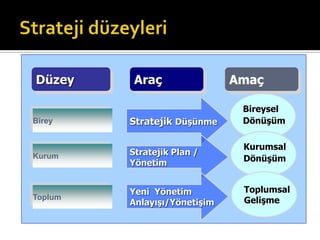 Düzey Araç
Birey Stratejik Düşünme
Bireysel
Dönüşüm
Amaç
Stratejik Plan /
Yönetim
Kurumsal
DönüşümKurum
Yeni Yönetim
Anlayışı/Yönetişim
Toplumsal
GelişmeToplum
 
